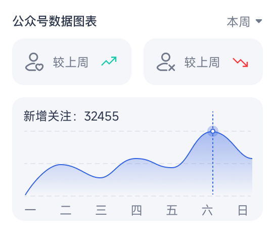 公众号数据图表
